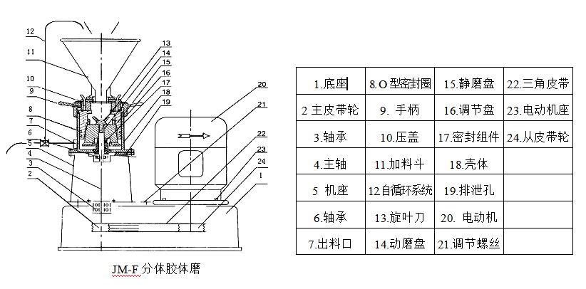 JM-F分體式膠體磨【衛(wèi)生級】3