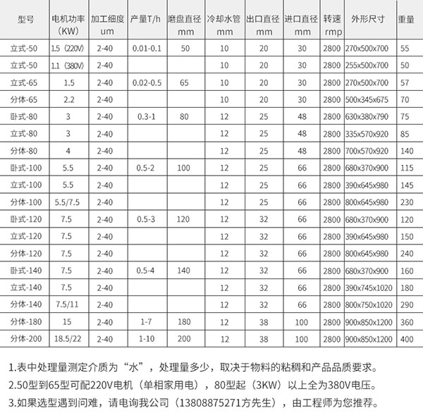 膠體磨可以達到的細度是多少？